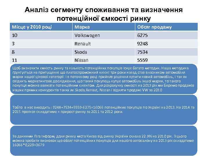 Аналіз сегменту споживання та визначення потенційної ємкості ринку Місце у 2010 році Марка Обсяг