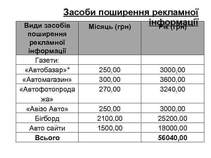 Засоби поширення рекламної інформації Види засобів Місяць (грн) Рік (грн) поширення рекламної інформації Газети: