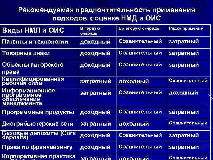 Рекомендуемая предпочтительность применения подходов к оценке НМД и ОИС Виды НМЛ и ОИС В