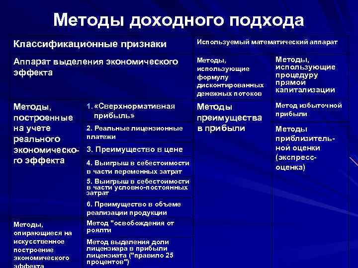 Методы доходного подхода Классификационные признаки Используемый математический аппарат Аппарат выделения экономического эффекта Методы, использующие