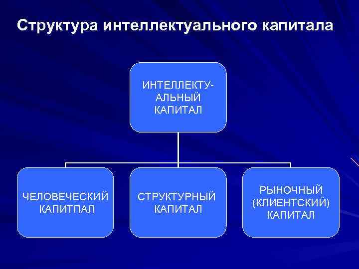 Структура интеллектуального капитала ИНТЕЛЛЕКТУ АЛЬНЫЙ КАПИТАЛ ЧЕЛОВЕЧЕСКИЙ КАПИТПАЛ СТРУКТУРНЫЙ КАПИТАЛ РЫНОЧНЫЙ (КЛИЕНТСКИЙ) КАПИТАЛ 