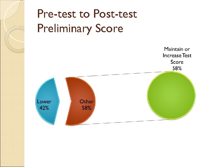 Pre-test to Post-test Preliminary Score 