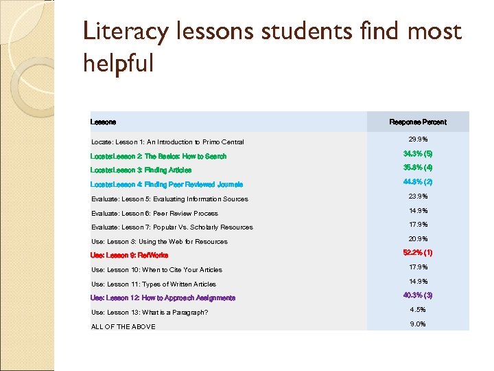 Literacy lessons students find most helpful Lessons Locate: Lesson 1: An Introduction to Primo