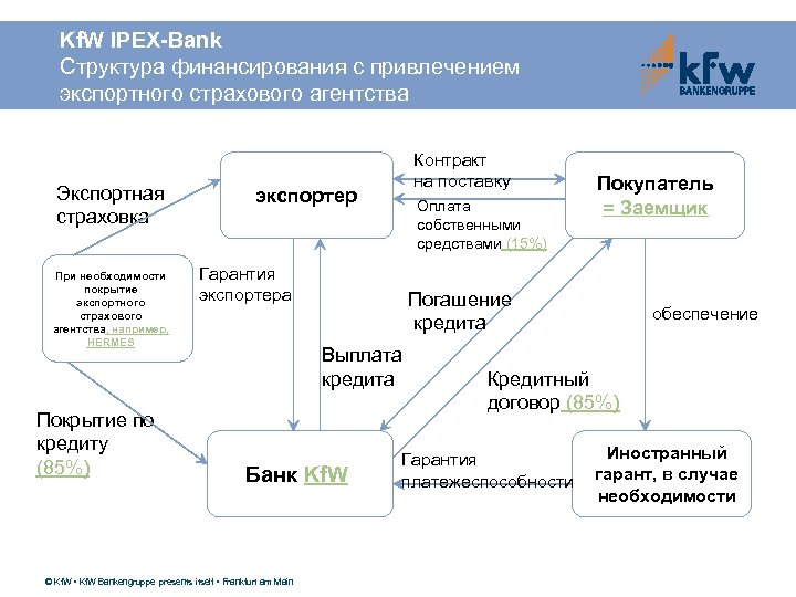 Kf. W IPEX-Bank Структура финансирования с привлечением экспортного страхового агентства Экспортная страховка При необходимости