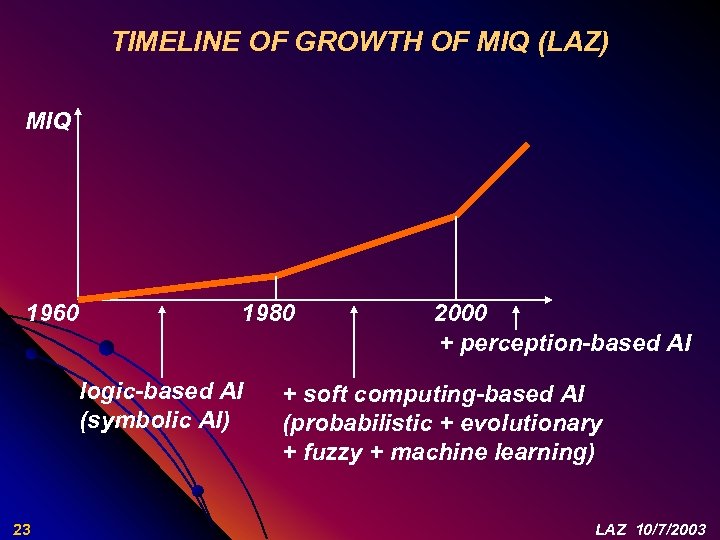 TIMELINE OF GROWTH OF MIQ (LAZ) MIQ 1960 1980 logic-based AI (symbolic AI) 23