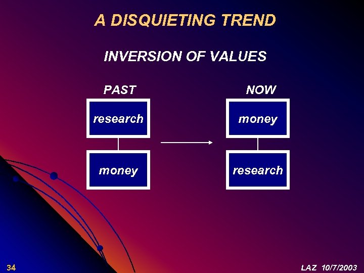 A DISQUIETING TREND INVERSION OF VALUES PAST research money 34 NOW research LAZ 10/7/2003