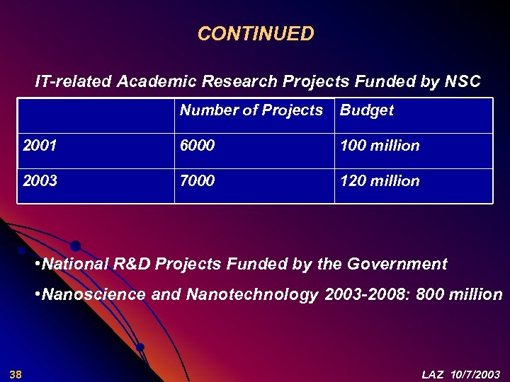 CONTINUED IT-related Academic Research Projects Funded by NSC Number of Projects Budget 2001 6000