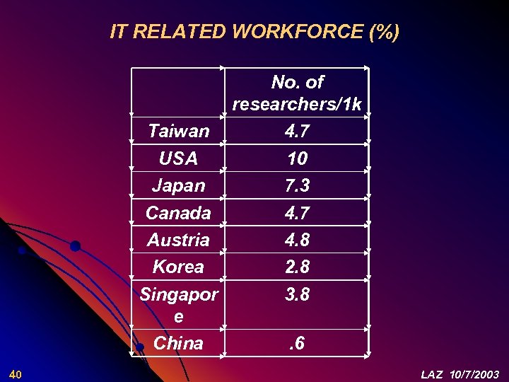 IT RELATED WORKFORCE (%) No. of researchers/1 k Taiwan 4. 7 USA 10 Japan