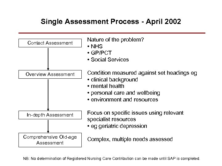 Single Assessment Process - April 2002 Contact Assessment Overview Assessment In-depth Assessment Comprehensive Old-age