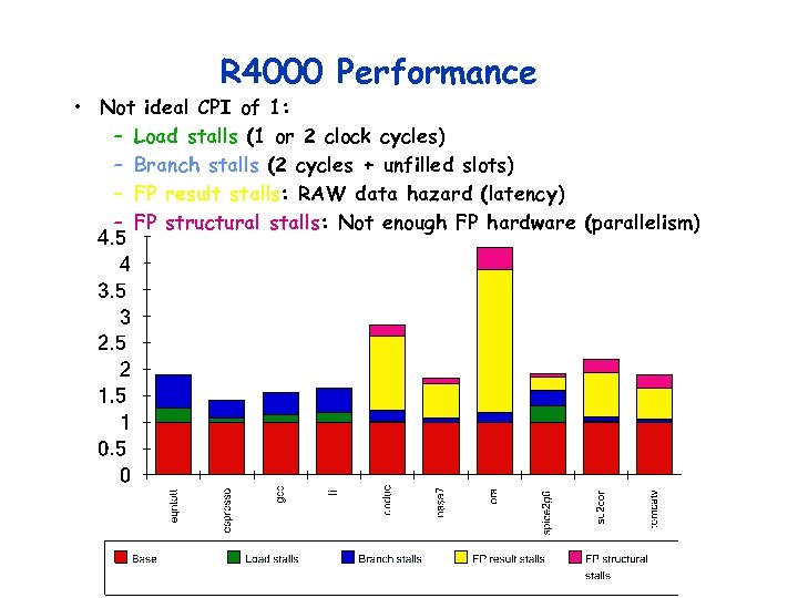 R 4000 Performance • Not ideal CPI of 1: – Load stalls (1 or