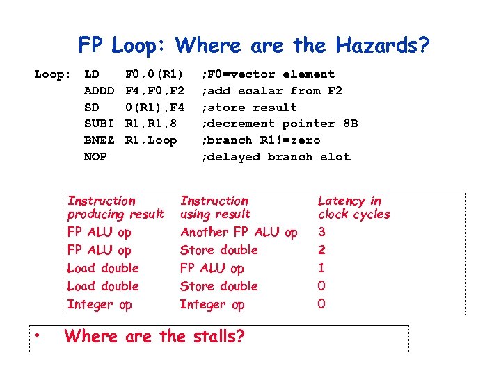FP Loop: Where are the Hazards? Loop: LD ADDD SD SUBI BNEZ NOP F