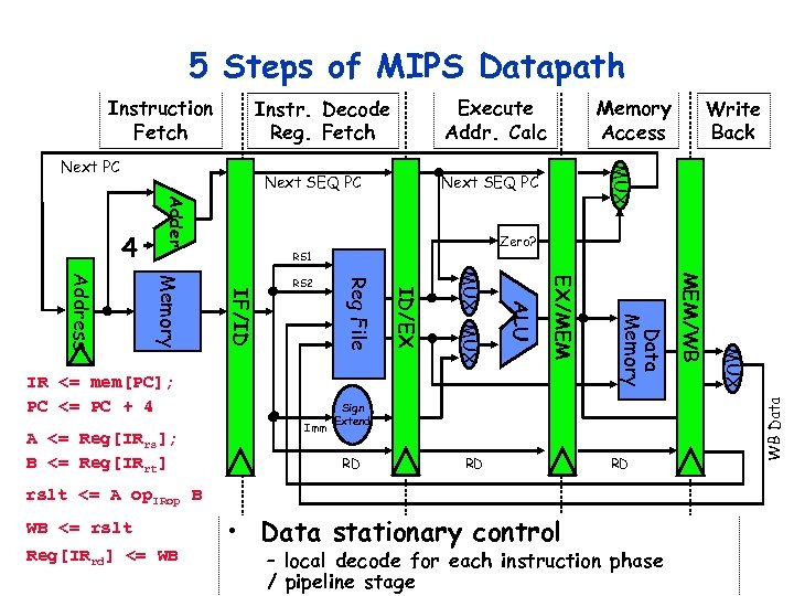 5 Steps of MIPS Datapath Execute Addr. Calc Instr. Decode Reg. Fetch Next SEQ