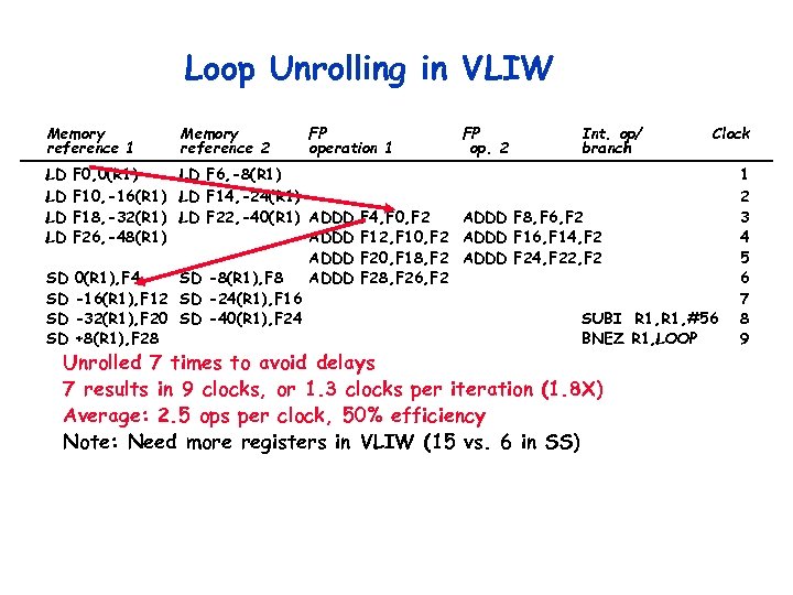 Loop Unrolling in VLIW Memory reference 1 Memory reference 2 FP operation 1 FP
