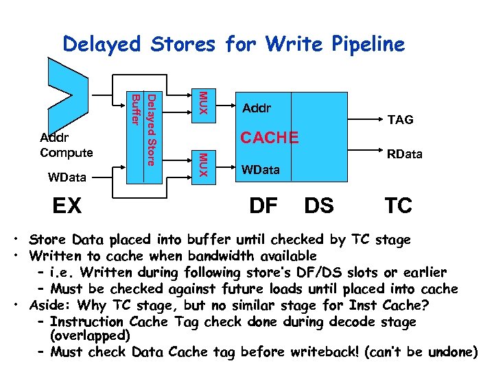 Delayed Stores for Write Pipeline TAG CACHE MUX EX MUX WData Delayed Store Buffer