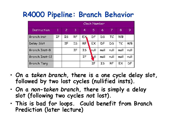 R 4000 Pipeline: Branch Behavior • On a taken branch, there is a one