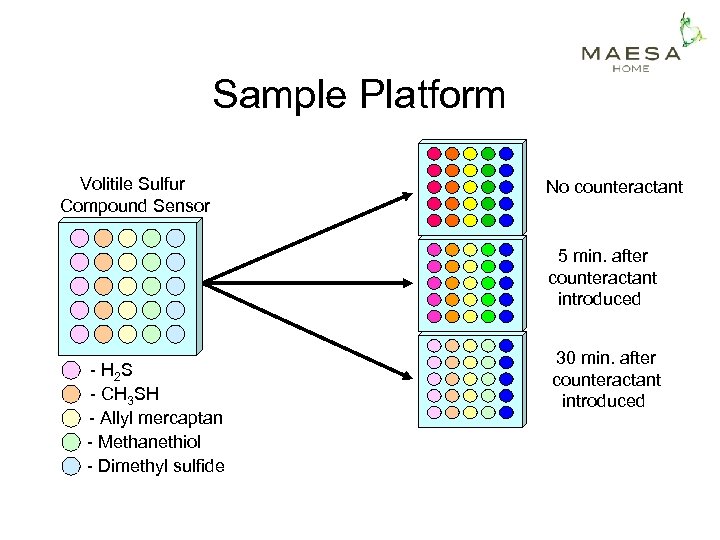 Sample Platform Volitile Sulfur Compound Sensor No counteractant 5 min. after counteractant introduced -