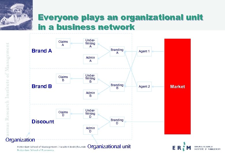 Everyone plays an organizational unit in a business network Claims A Brand A Under.