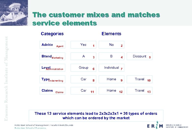 The customer mixes and matches service elements Categories Advice Elements Yes 1 No 2