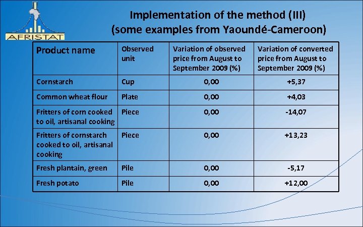 Implementation of the method (III) (some examples from Yaoundé-Cameroon) Product name Observed unit Cornstarch