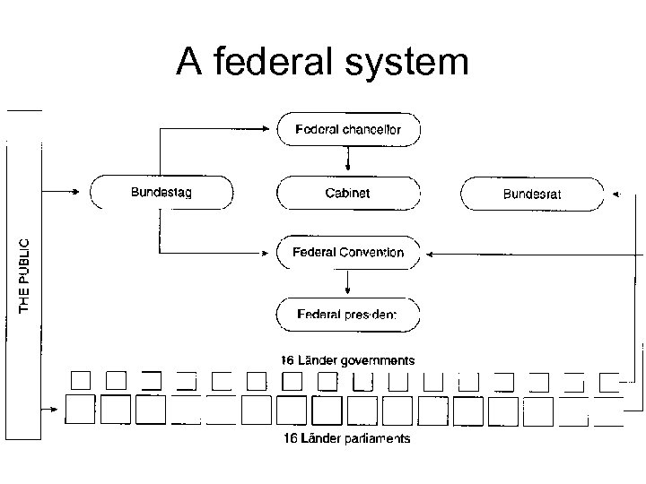 A federal system 