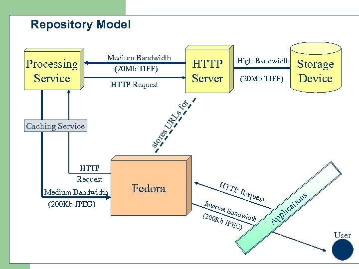 Repository Model Medium Bandwidth (20 Mb TIFF) High Bandwidth HTTP Server HTTP Request Storage
