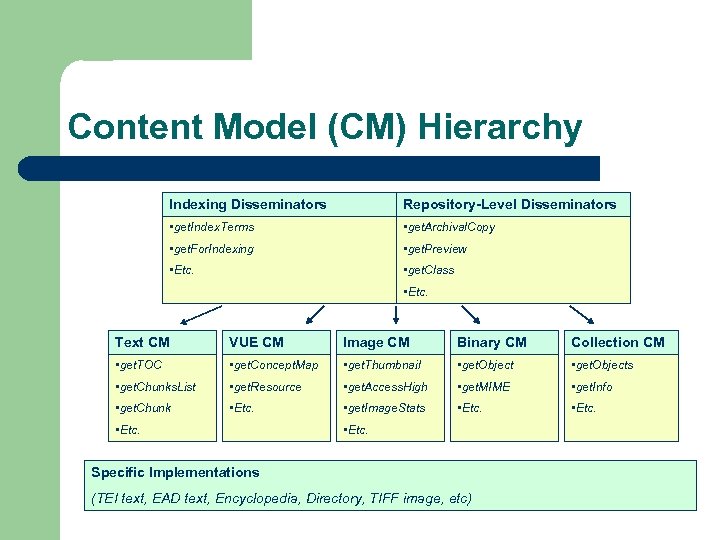 Content Model (CM) Hierarchy Indexing Disseminators Repository-Level Disseminators • get. Index. Terms • get.