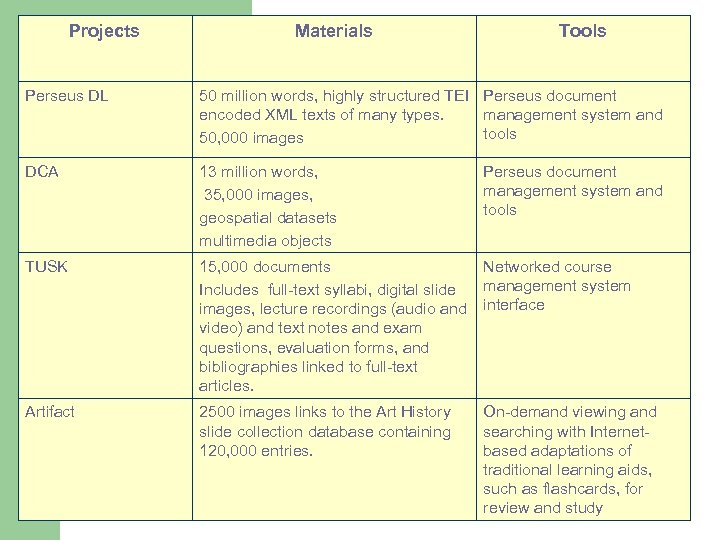 Projects Materials Tools Perseus DL 50 million words, highly structured TEI Perseus document encoded