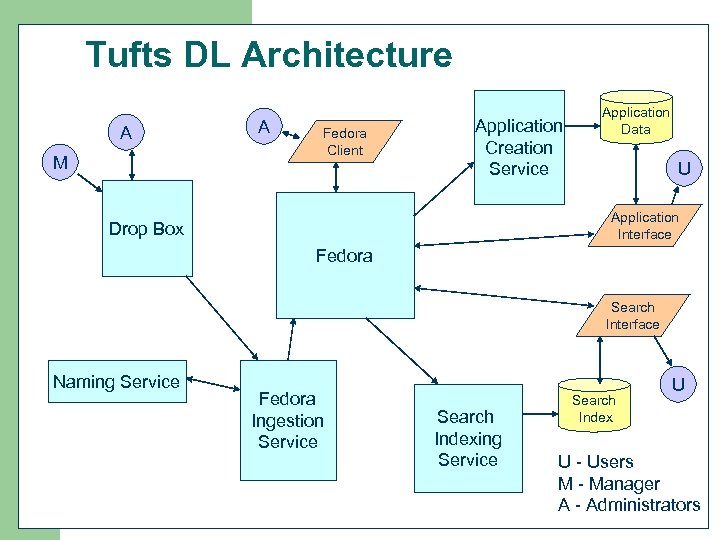 Tufts DL Architecture A M A Fedora Client Application Creation Service Application Data U