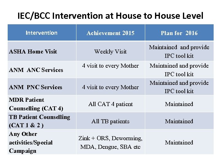 IEC/BCC Intervention at House to House Level Intervention ASHA Home Visit ANM ANC Services