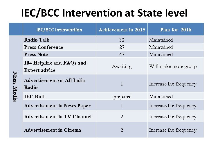 IEC/BCC Intervention at State level IEC/BCC Intervention Radio Talk Press Conference Press Note Achievement