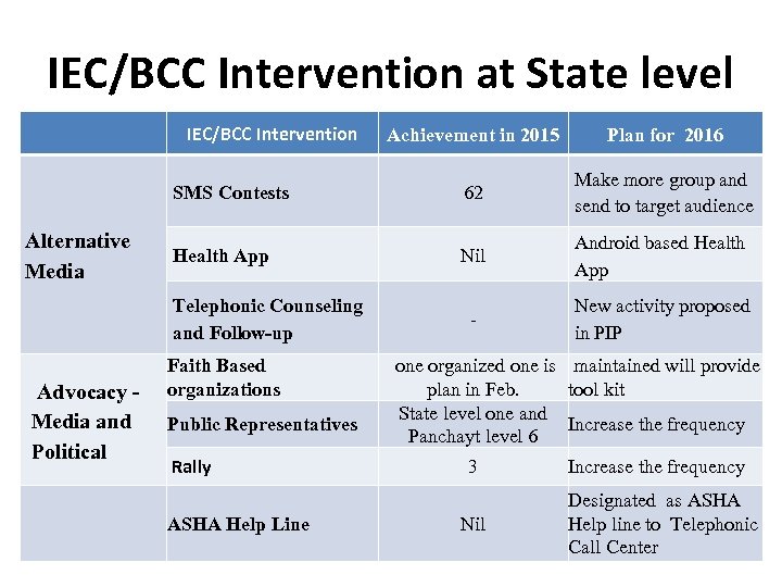 IEC/BCC Intervention at State level IEC/BCC Intervention Plan for 2016 SMS Contests Alternative Media