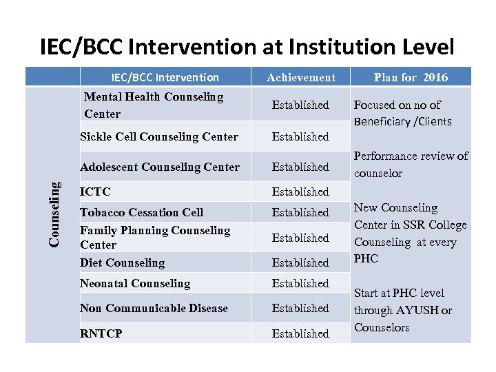 IEC/BCC Intervention at Institution Level IEC/BCC Intervention Mental Health Counseling Center Achievement Established ICTC