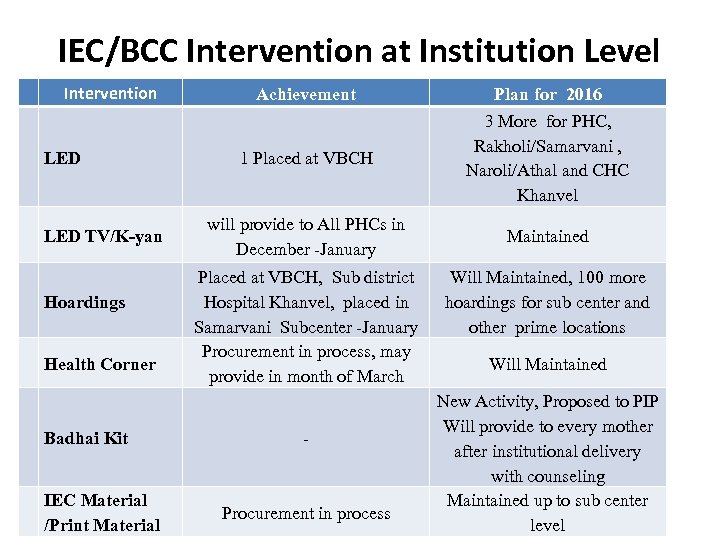 IEC/BCC Intervention at Institution Level Intervention LED TV/K-yan Hoardings Health Corner Badhai Kit IEC