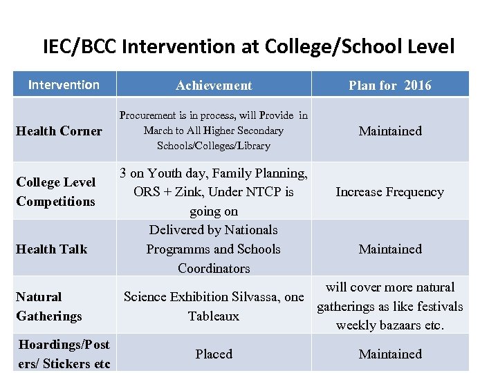 IEC/BCC Intervention at College/School Level Intervention Achievement Plan for 2016 Health Corner Procurement is