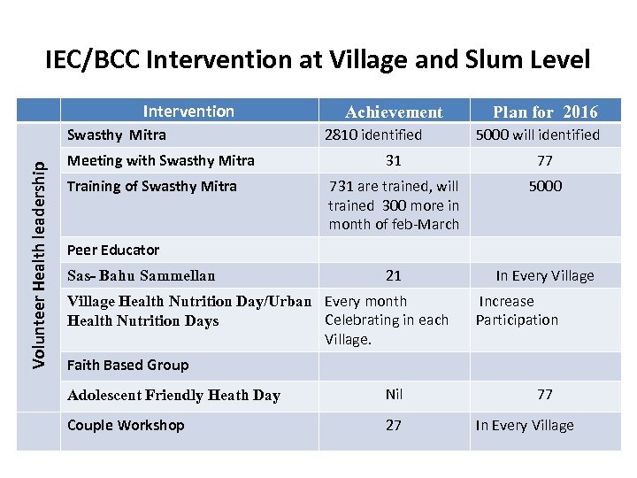 IEC/BCC Intervention at Village and Slum Level Intervention Volunteer Health leadership Swasthy Mitra Meeting