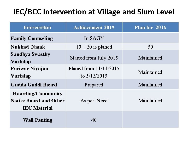 IEC/BCC Intervention at Village and Slum Level Intervention Achievement 2015 Plan for 2016 Family