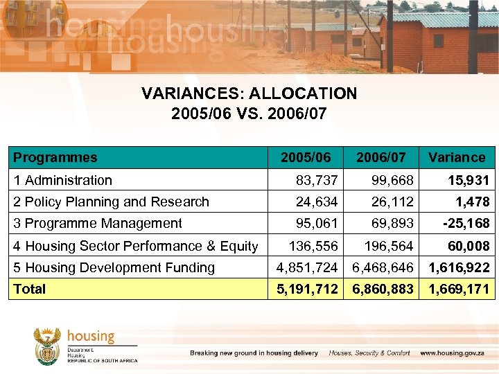 VARIANCES: ALLOCATION 2005/06 VS. 2006/07 Programmes 2005/06 2006/07 Variance 1 Administration 83, 737 99,