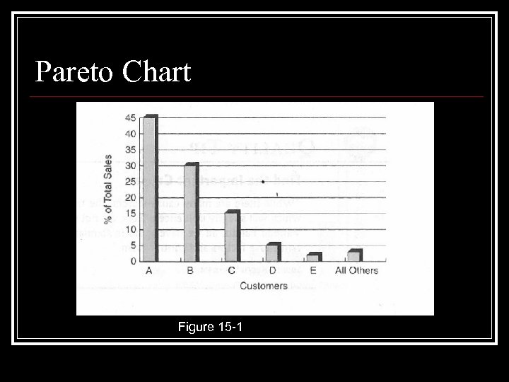 Pareto Chart Figure 15 -1 