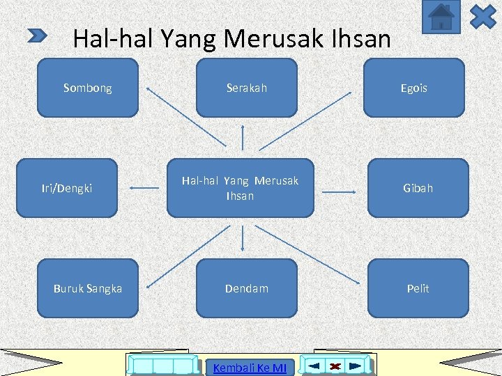 Hal-hal Yang Merusak Ihsan Sombong Iri/Dengki Buruk Sangka Serakah Hal-hal Yang Merusak Ihsan Dendam