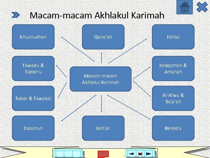 Macam-macam Akhlakul Karimah Khusnudhan Tawadu & Tadorru Qana’ah Macam-macam Akhlakul Karimah Istoqamah & Amanah