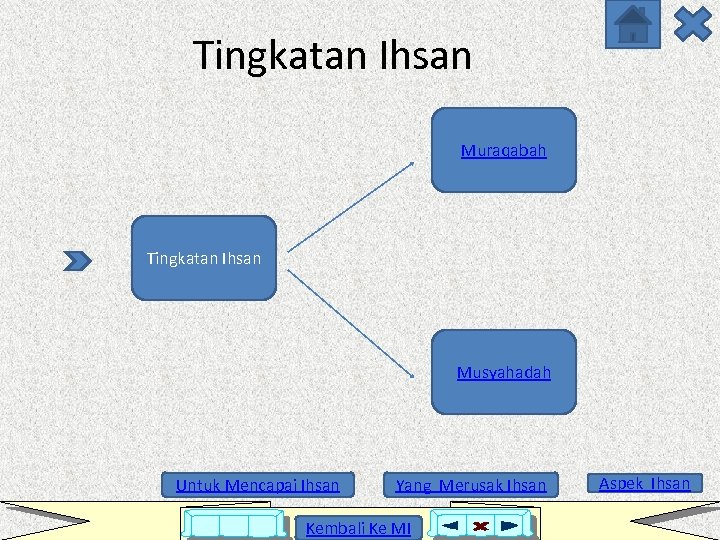 Tingkatan Ihsan Muraqabah Tingkatan Ihsan Musyahadah Untuk Mencapai Ihsan Yang Merusak Ihsan Kembali Ke
