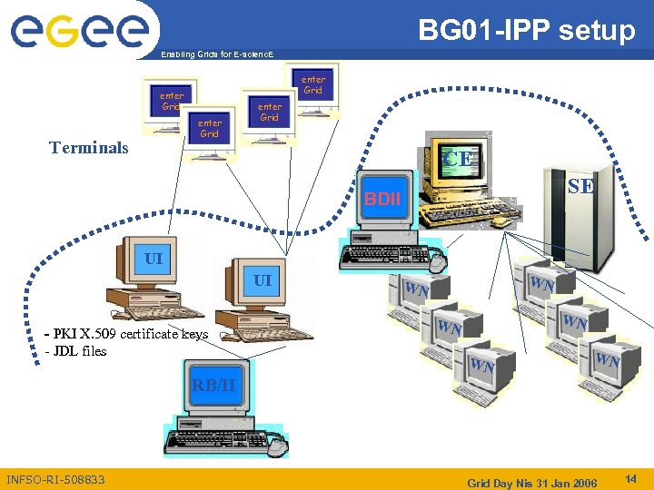 BG 01 -IPP setup Enabling Grids for E-scienc. E enter Grid Terminals enter Grid