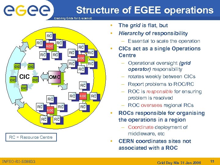 Structure of EGEE operations Enabling Grids for E-scienc. E • • RC RC ROC