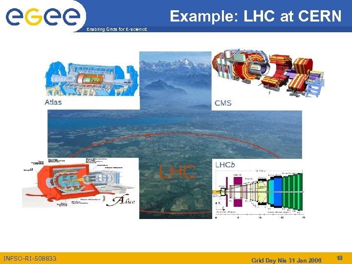 Example: LHC at CERN Enabling Grids for E-scienc. E INFSO-RI-508833 Grid Day Nis 31