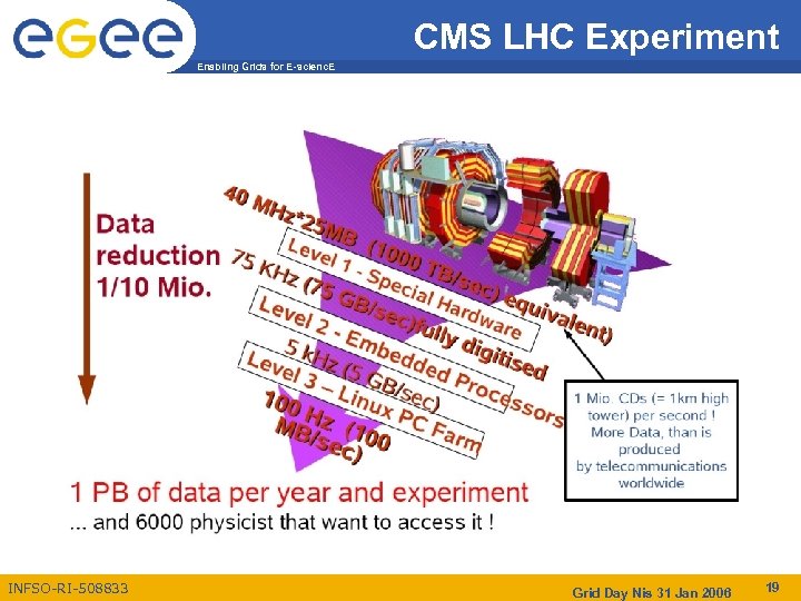 CMS LHC Experiment Enabling Grids for E-scienc. E INFSO-RI-508833 Grid Day Nis 31 Jan