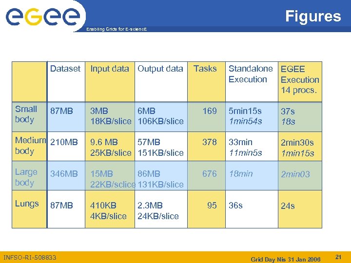 Figures Enabling Grids for E-scienc. E Dataset Input data Output data Tasks 87 MB