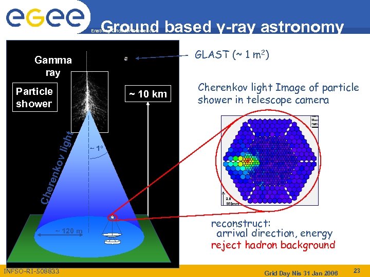 Ground based γ-ray astronomy Enabling Grids for E-scienc. E GLAST (~ 1 m 2)