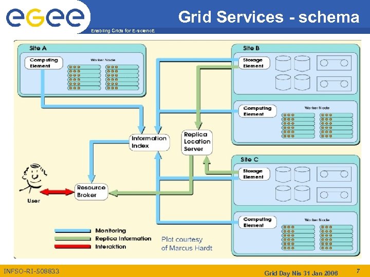 Grid Services - schema Enabling Grids for E-scienc. E INFSO-RI-508833 Grid Day Nis 31