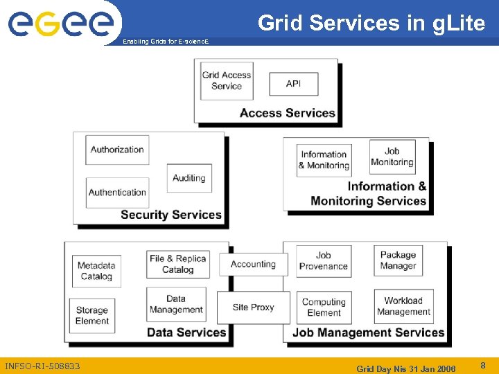 Grid Services in g. Lite Enabling Grids for E-scienc. E INFSO-RI-508833 Grid Day Nis