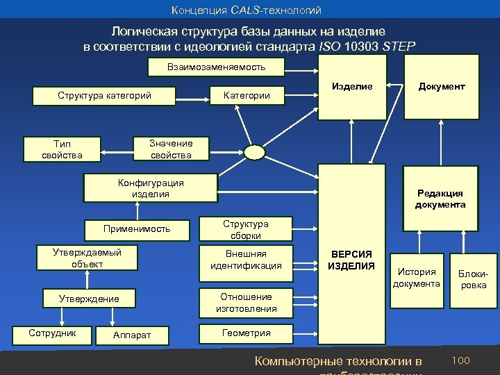 Концепция CALS-технологий Логическая структура базы данных на изделие в соответствии с идеологией стандарта ISO